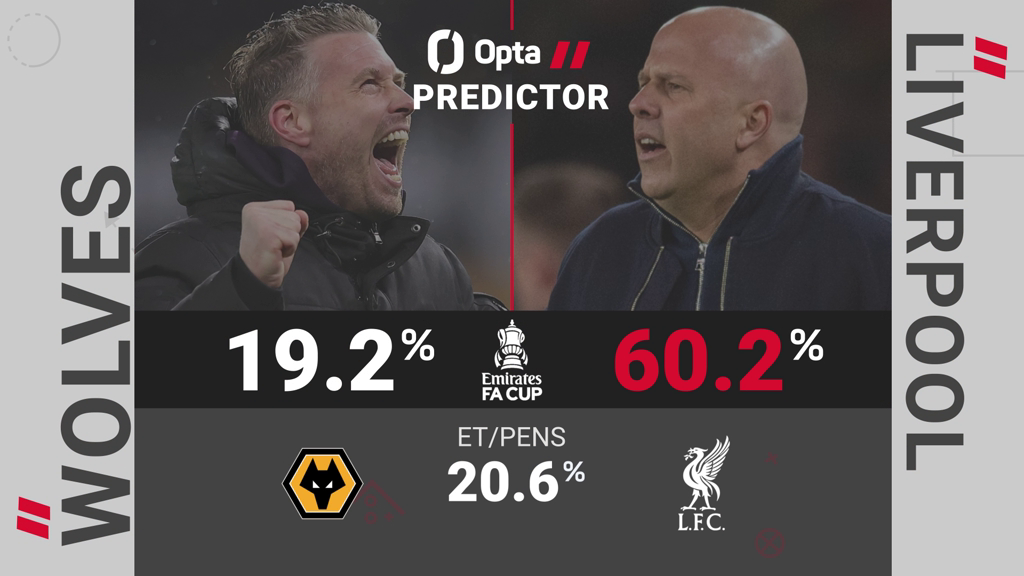 Wolves v Liverpool - Opta Predictor